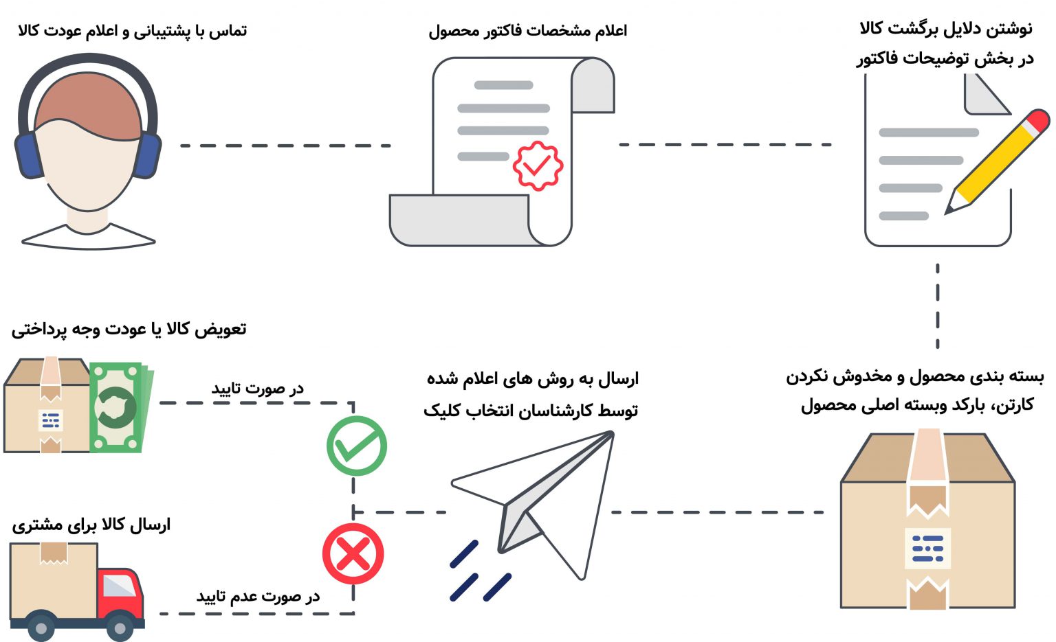 شرایط بازگشت کالا